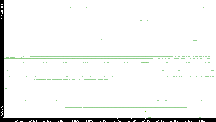 Src. IP vs. Time