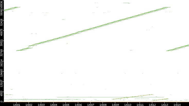 Src. Port vs. Time