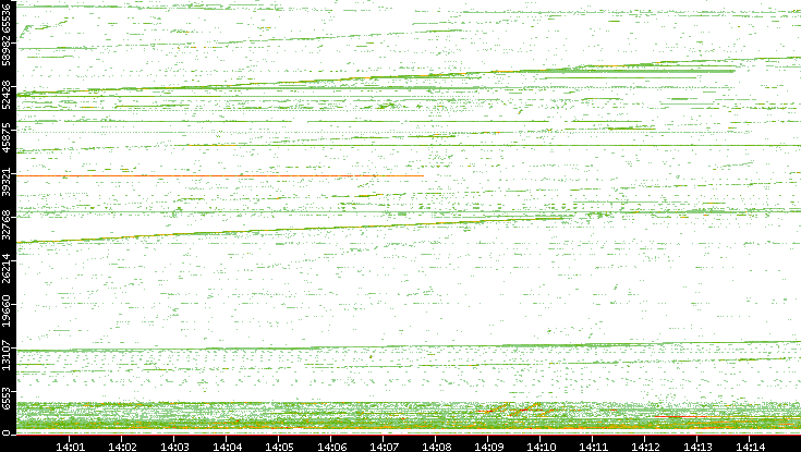 Src. Port vs. Time