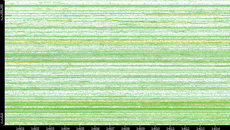 Dest. IP vs. Time