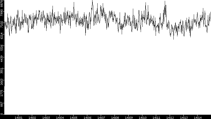 Throughput vs. Time