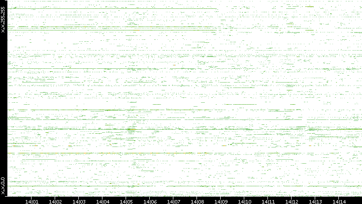 Dest. IP vs. Time