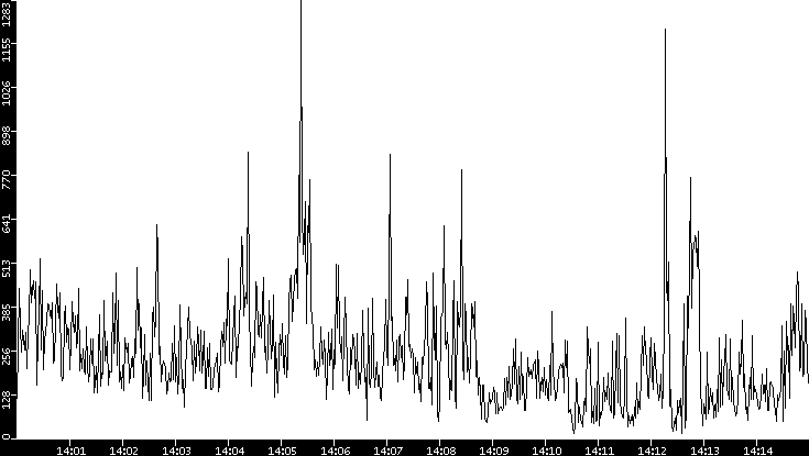 Throughput vs. Time