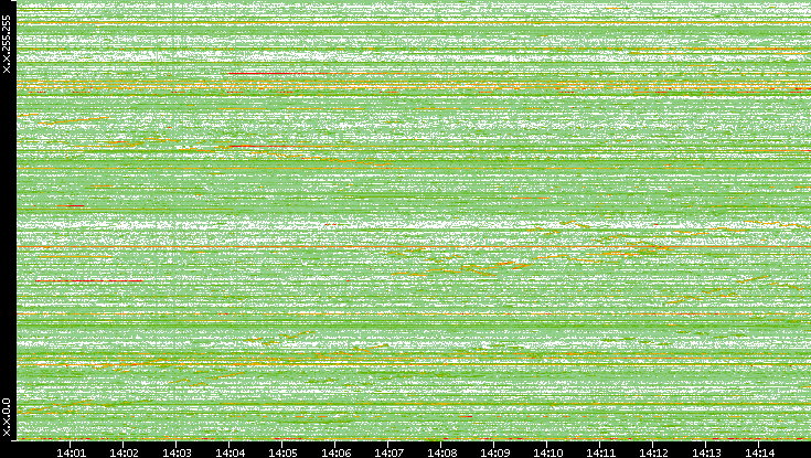 Dest. IP vs. Time