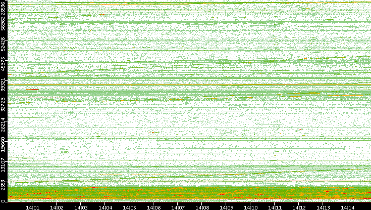 Dest. Port vs. Time