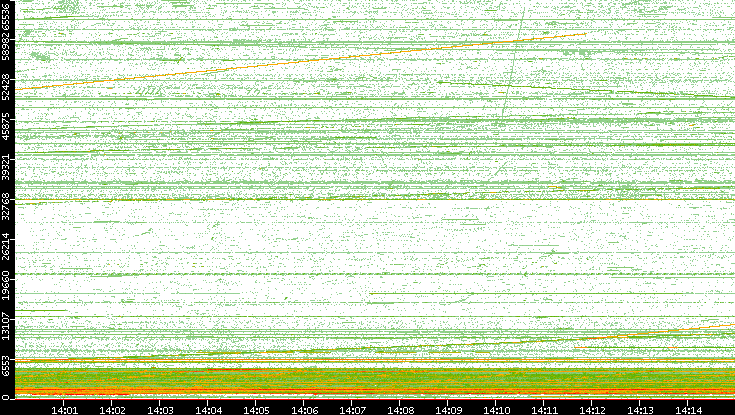 Src. Port vs. Time
