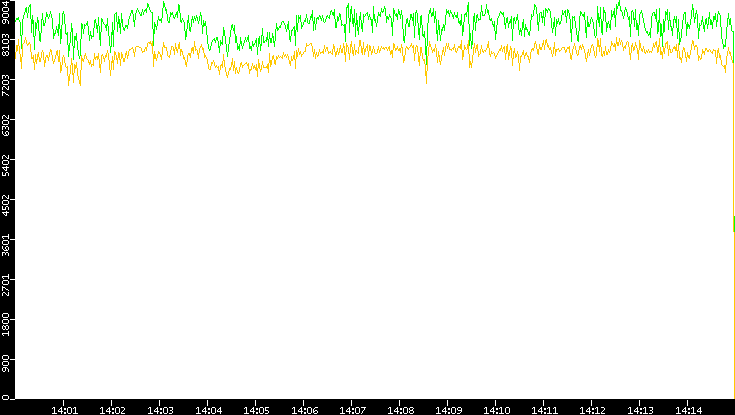 Entropy of Port vs. Time