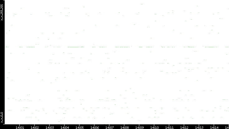 Src. IP vs. Time