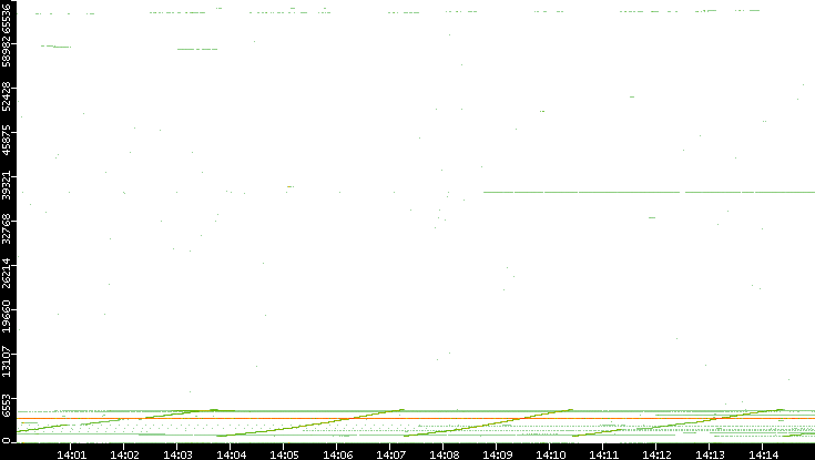 Dest. Port vs. Time