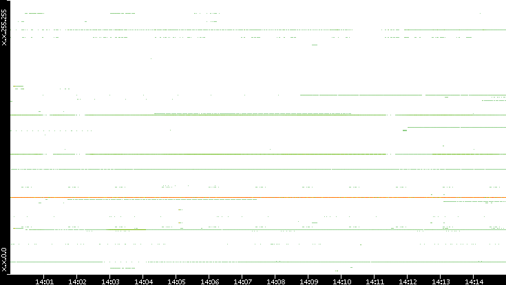 Src. IP vs. Time