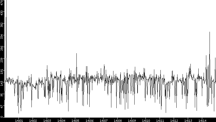 Throughput vs. Time