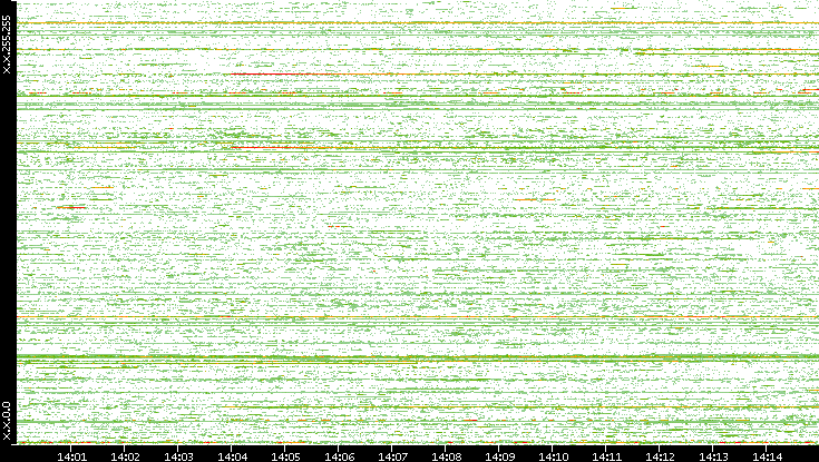 Dest. IP vs. Time