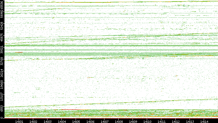 Dest. Port vs. Time