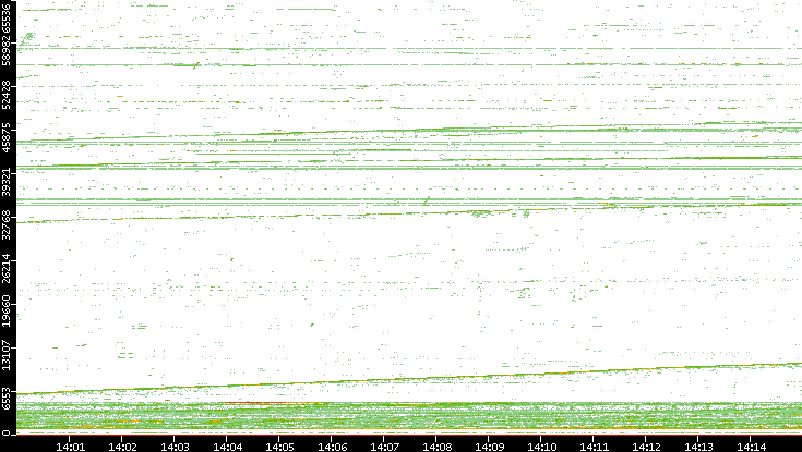 Src. Port vs. Time