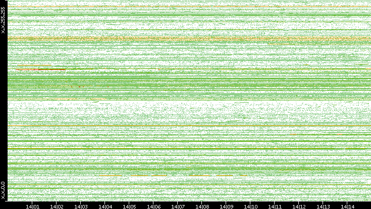 Src. IP vs. Time