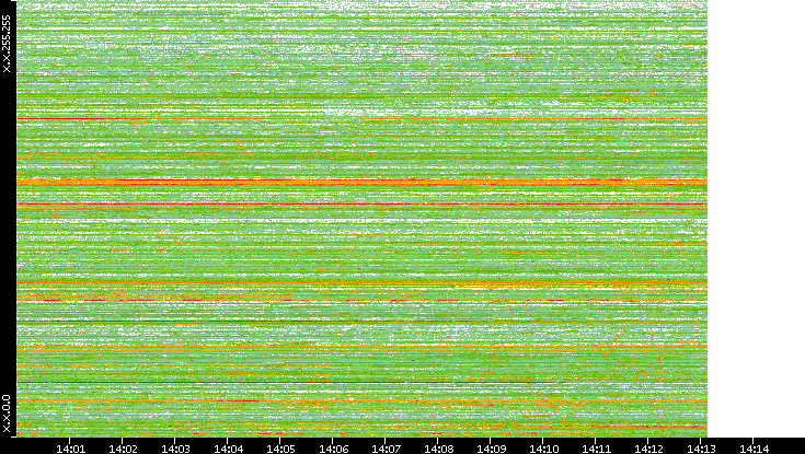 Dest. IP vs. Time