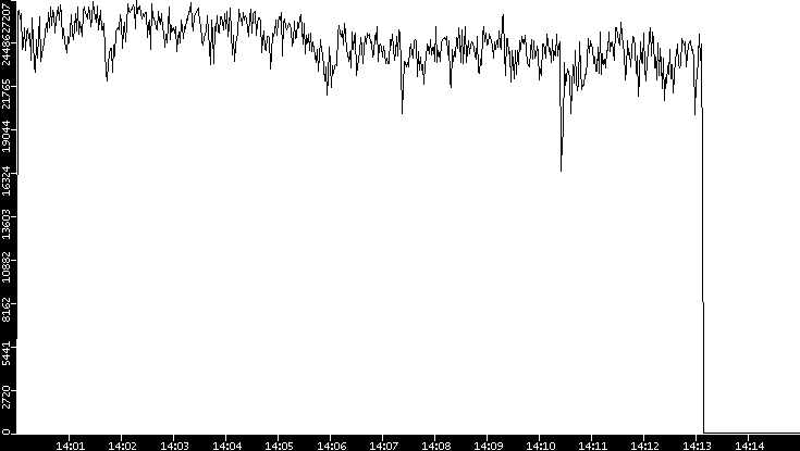 Throughput vs. Time