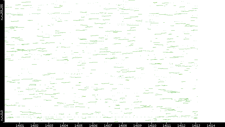 Dest. IP vs. Time