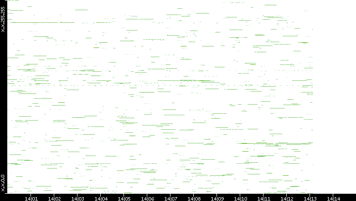 Src. IP vs. Time
