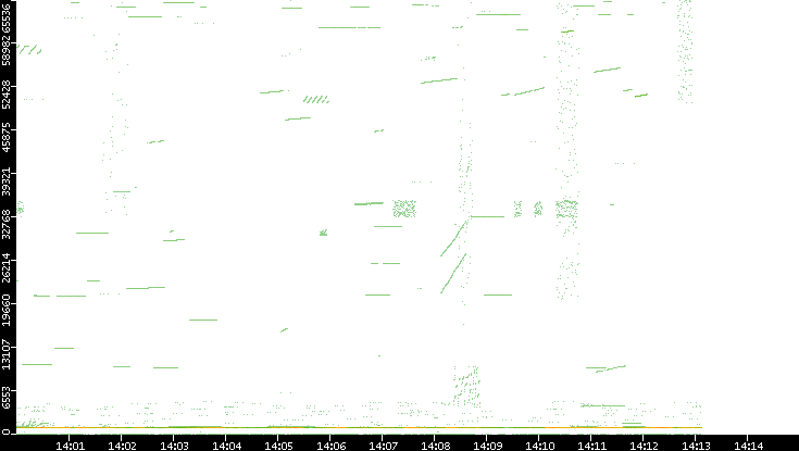Src. Port vs. Time