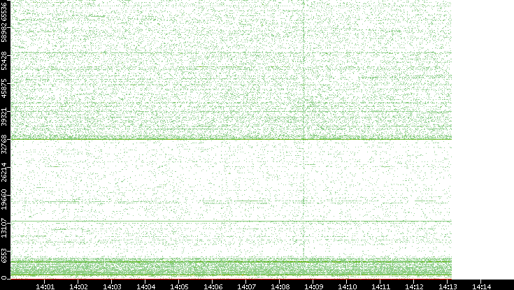 Dest. Port vs. Time