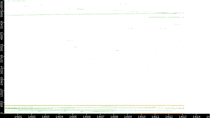 Dest. Port vs. Time