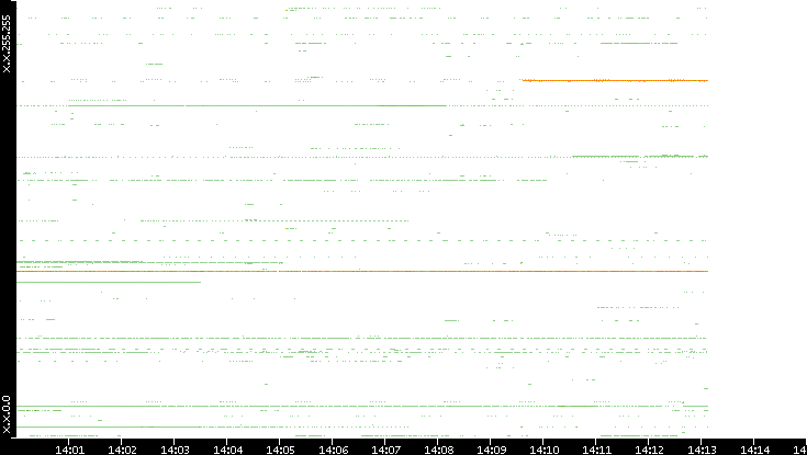 Src. IP vs. Time