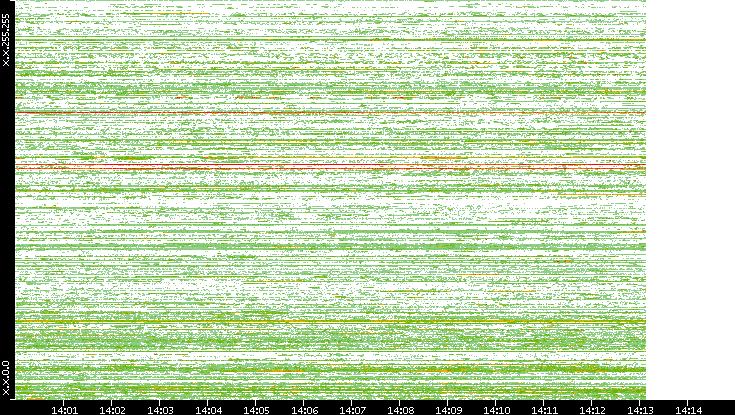 Src. IP vs. Time