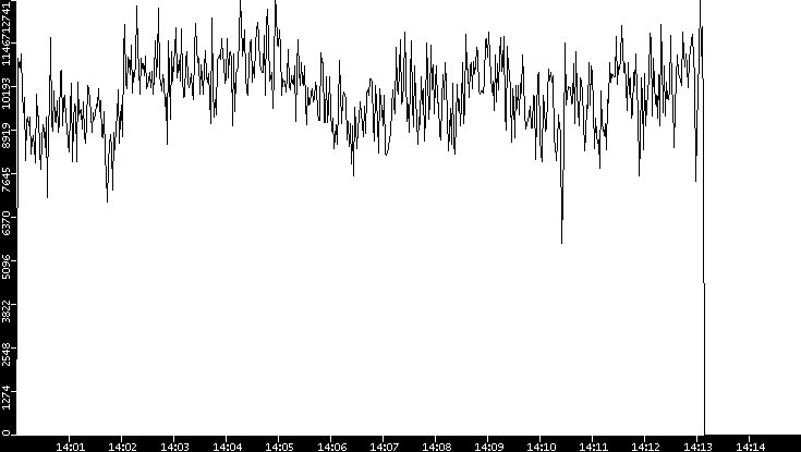 Throughput vs. Time