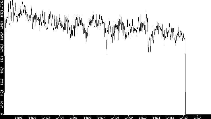 Throughput vs. Time