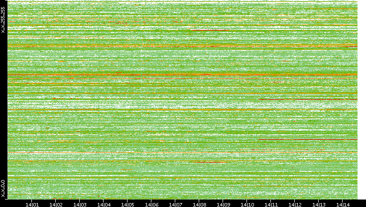 Src. IP vs. Time