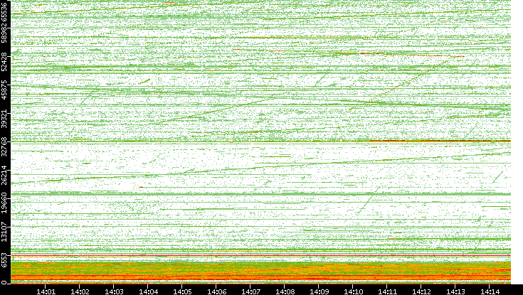 Src. Port vs. Time