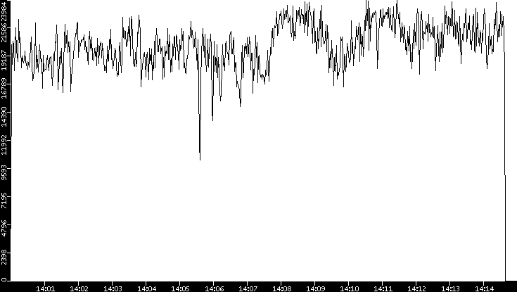 Throughput vs. Time