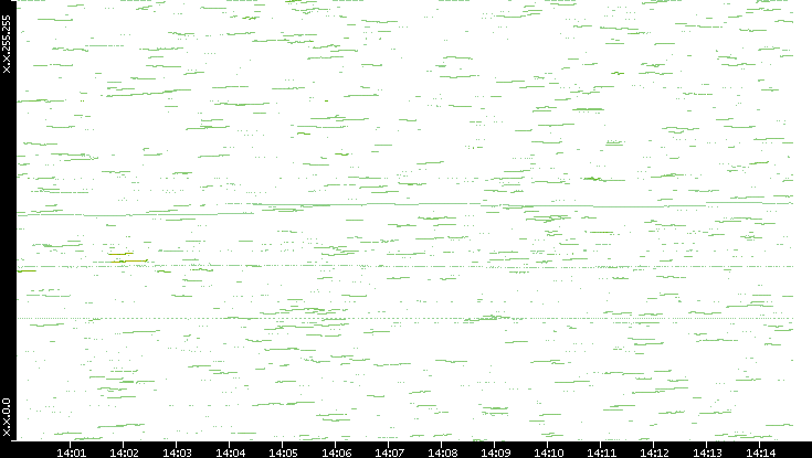 Dest. IP vs. Time