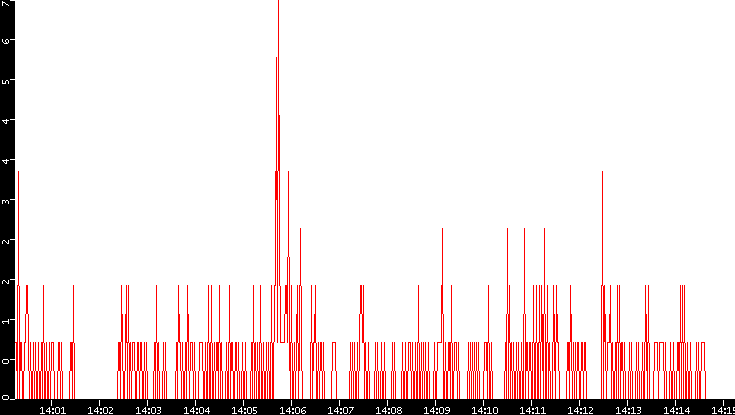Nb. of Packets vs. Time