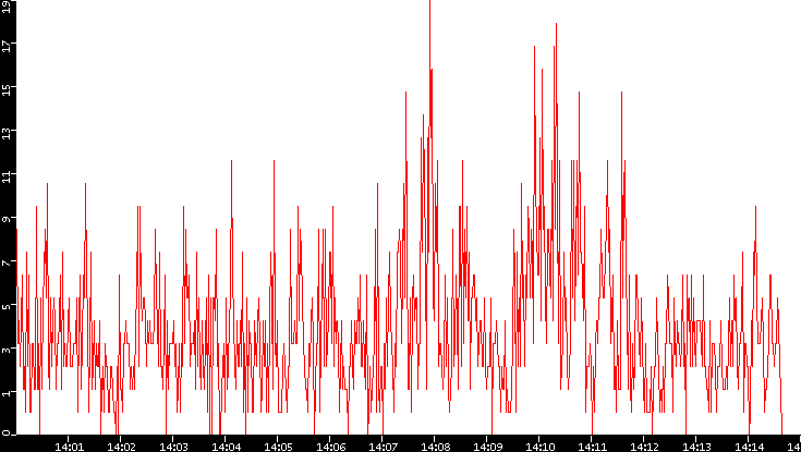 Nb. of Packets vs. Time