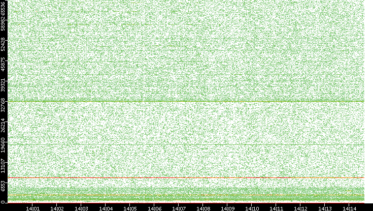 Dest. Port vs. Time