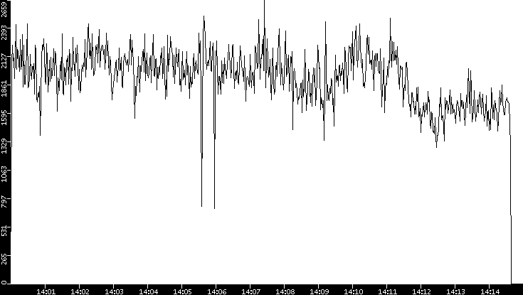 Throughput vs. Time