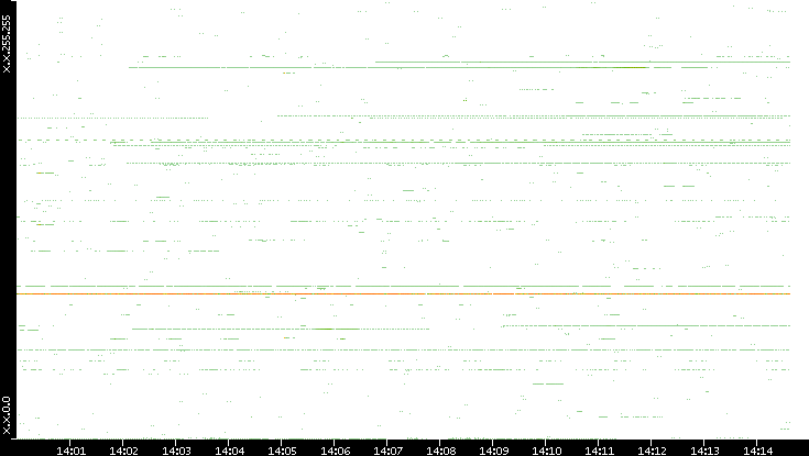 Dest. IP vs. Time