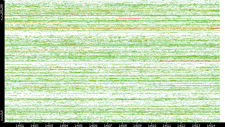 Src. IP vs. Time
