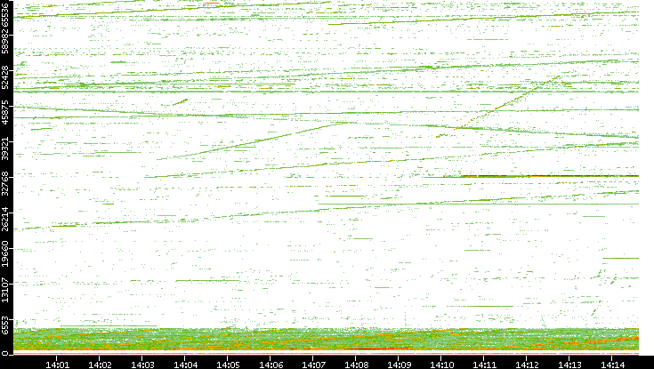 Src. Port vs. Time
