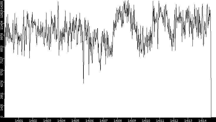 Throughput vs. Time