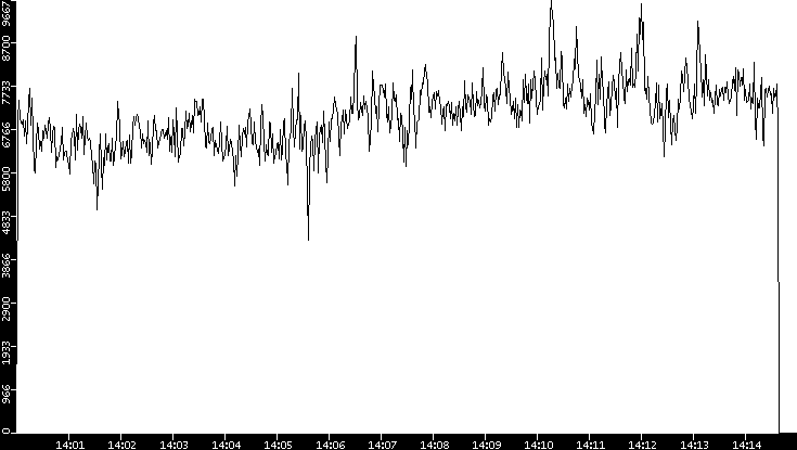 Throughput vs. Time