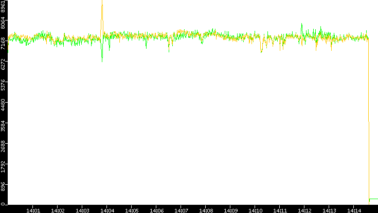 Entropy of Port vs. Time
