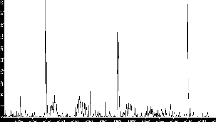 Throughput vs. Time