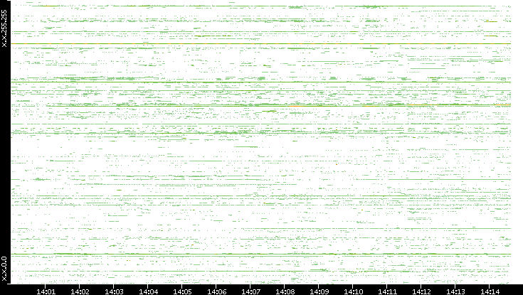 Src. IP vs. Time