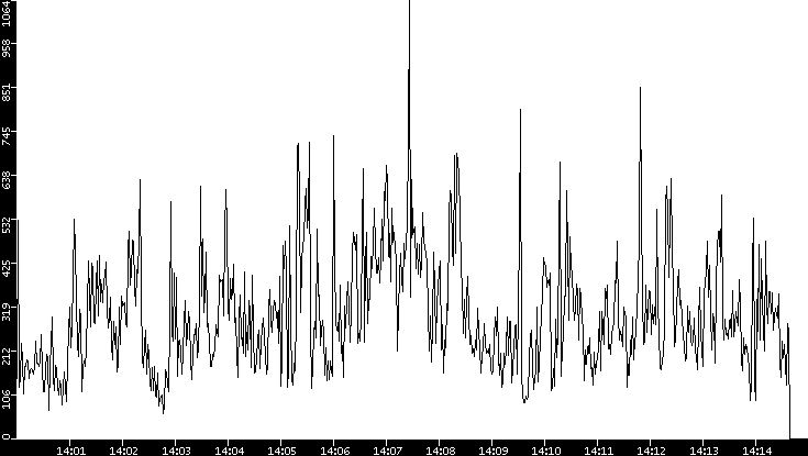 Throughput vs. Time