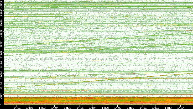 Dest. Port vs. Time