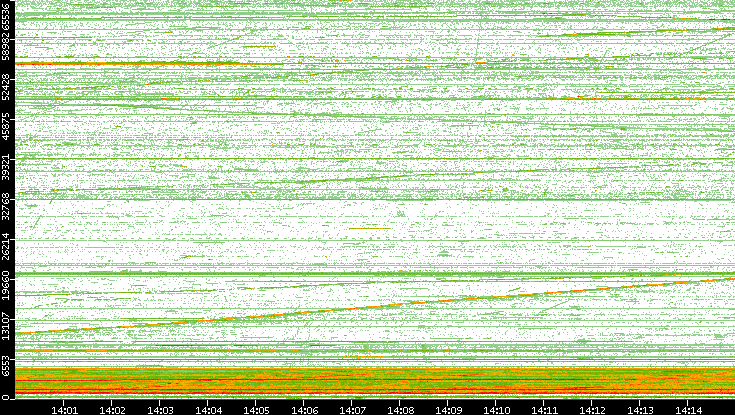 Src. Port vs. Time