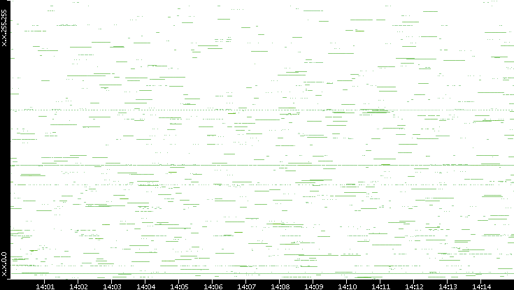 Src. IP vs. Time